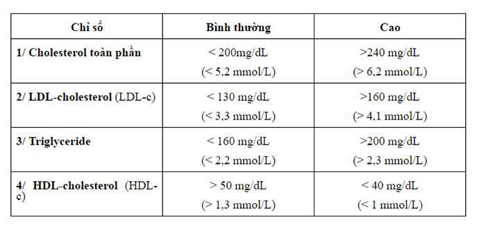 Chỉ số mỡ máu